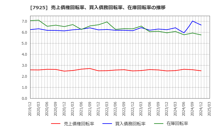 7925 前澤化成工業(株): 売上債権回転率、買入債務回転率、在庫回転率の推移