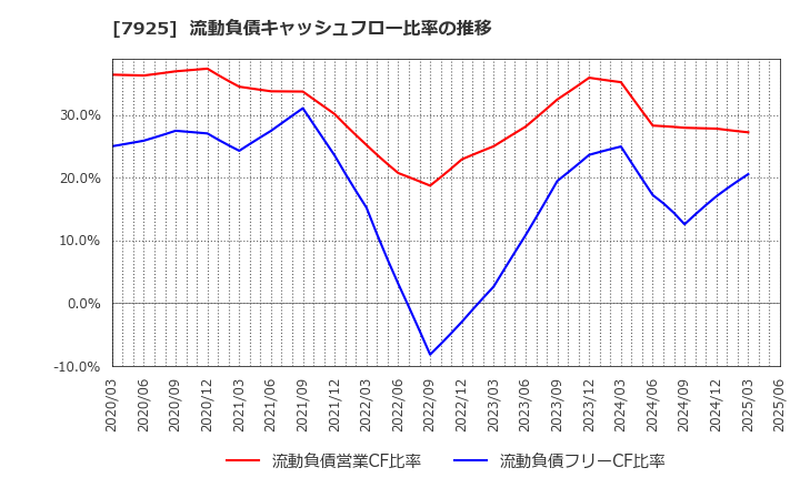 7925 前澤化成工業(株): 流動負債キャッシュフロー比率の推移
