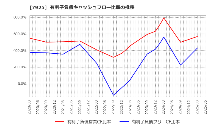 7925 前澤化成工業(株): 有利子負債キャッシュフロー比率の推移