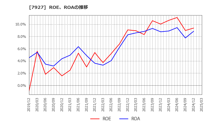 7927 ムトー精工(株): ROE、ROAの推移