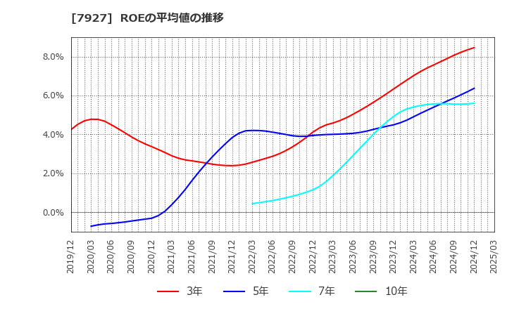 7927 ムトー精工(株): ROEの平均値の推移