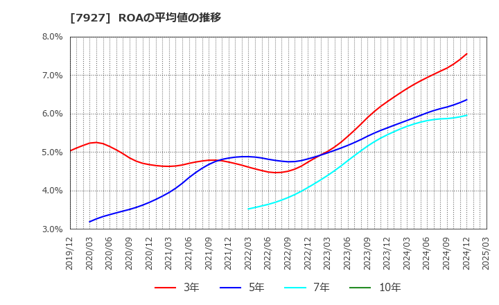 7927 ムトー精工(株): ROAの平均値の推移