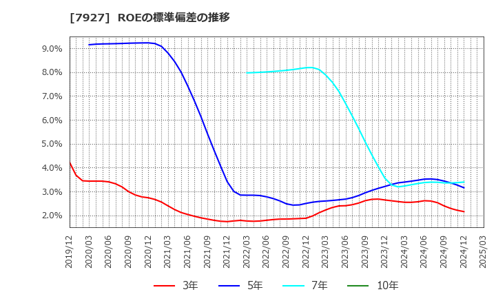 7927 ムトー精工(株): ROEの標準偏差の推移