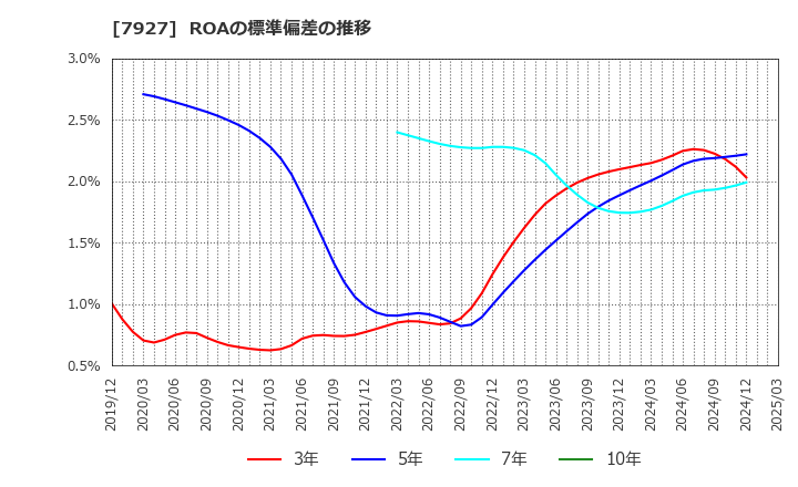 7927 ムトー精工(株): ROAの標準偏差の推移