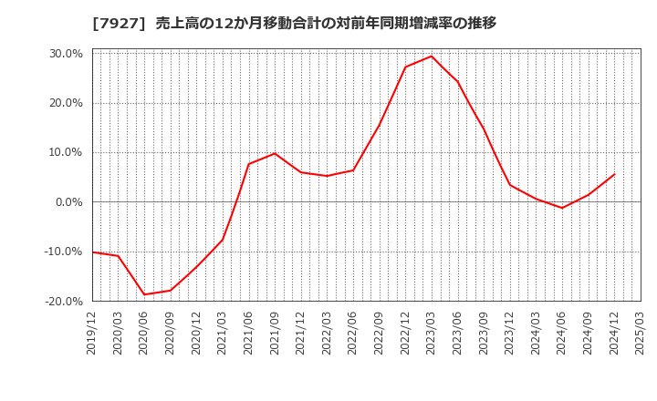 7927 ムトー精工(株): 売上高の12か月移動合計の対前年同期増減率の推移