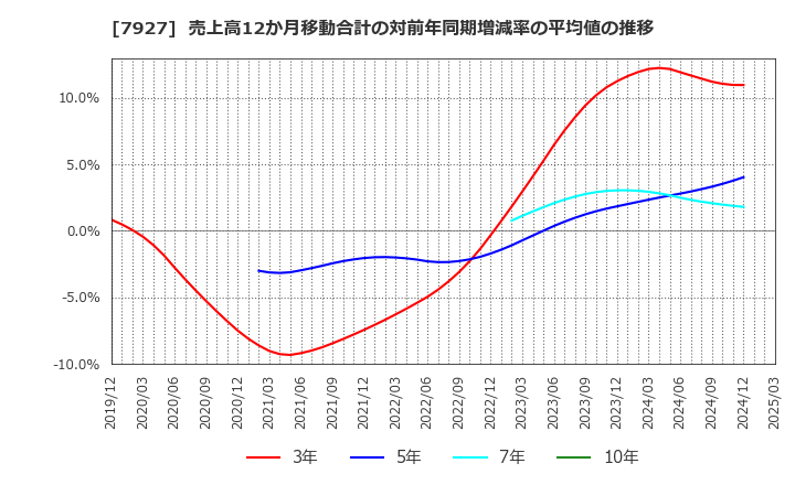 7927 ムトー精工(株): 売上高12か月移動合計の対前年同期増減率の平均値の推移