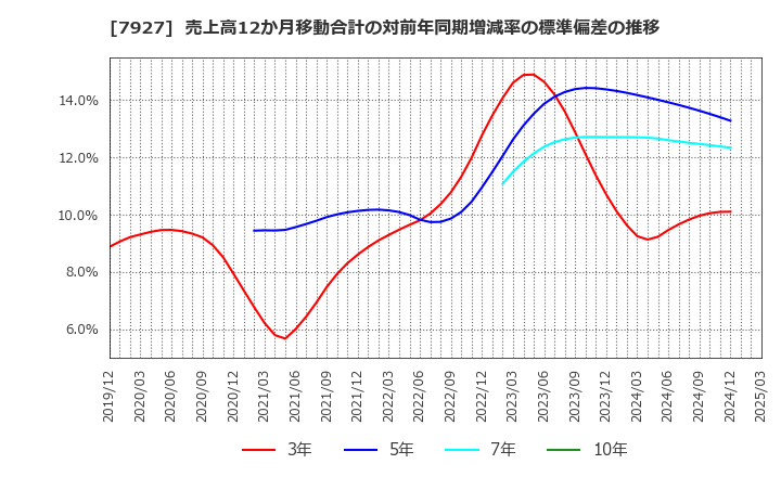 7927 ムトー精工(株): 売上高12か月移動合計の対前年同期増減率の標準偏差の推移