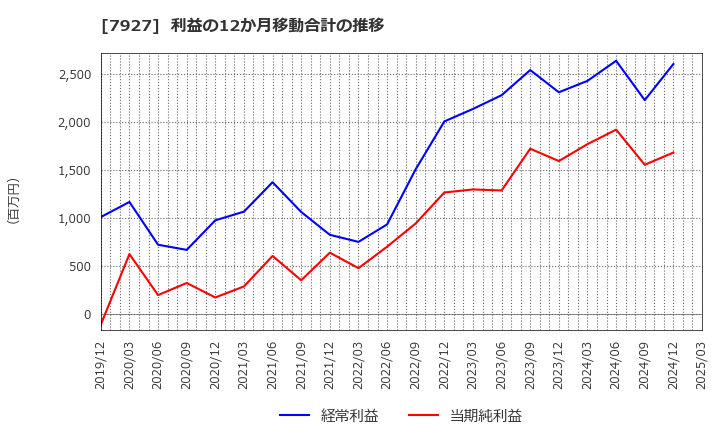 7927 ムトー精工(株): 利益の12か月移動合計の推移