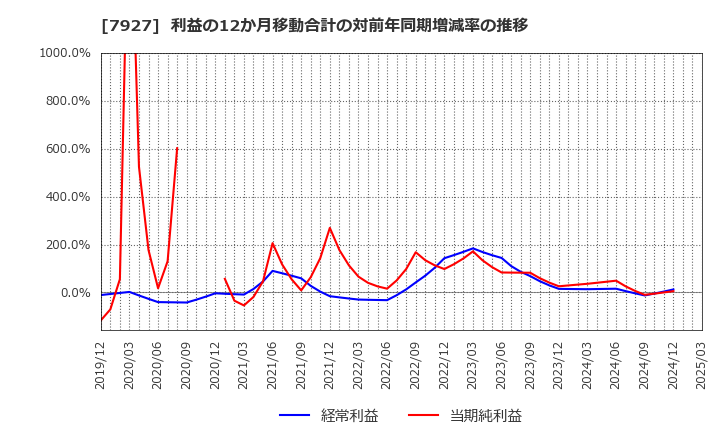 7927 ムトー精工(株): 利益の12か月移動合計の対前年同期増減率の推移