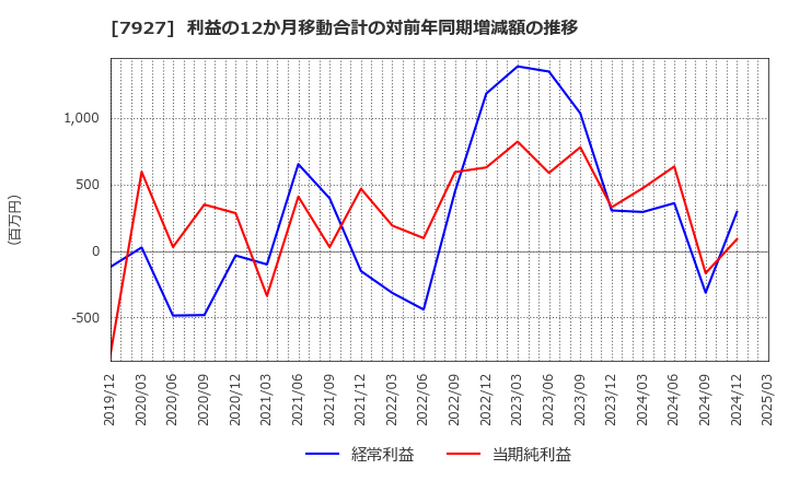 7927 ムトー精工(株): 利益の12か月移動合計の対前年同期増減額の推移