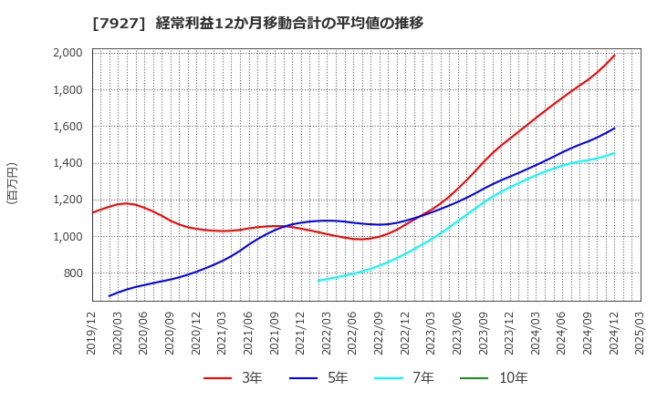 7927 ムトー精工(株): 経常利益12か月移動合計の平均値の推移