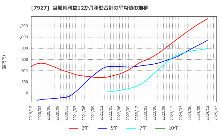 7927 ムトー精工(株): 当期純利益12か月移動合計の平均値の推移