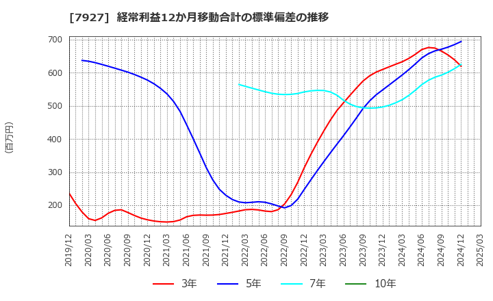 7927 ムトー精工(株): 経常利益12か月移動合計の標準偏差の推移