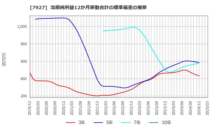 7927 ムトー精工(株): 当期純利益12か月移動合計の標準偏差の推移