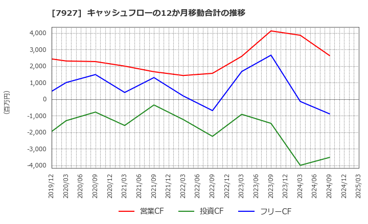 7927 ムトー精工(株): キャッシュフローの12か月移動合計の推移
