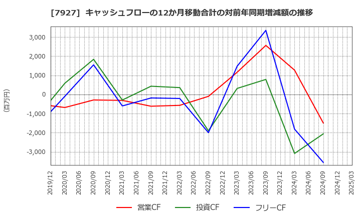 7927 ムトー精工(株): キャッシュフローの12か月移動合計の対前年同期増減額の推移