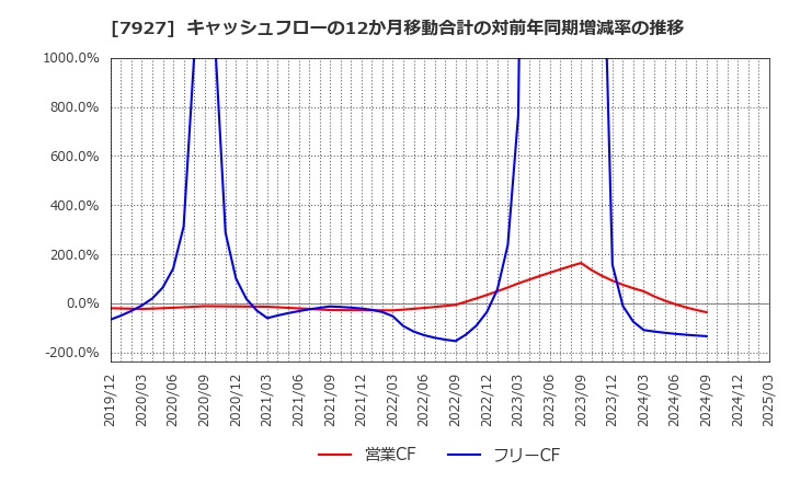 7927 ムトー精工(株): キャッシュフローの12か月移動合計の対前年同期増減率の推移
