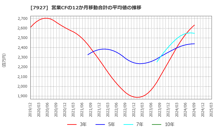 7927 ムトー精工(株): 営業CFの12か月移動合計の平均値の推移