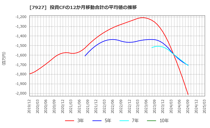 7927 ムトー精工(株): 投資CFの12か月移動合計の平均値の推移