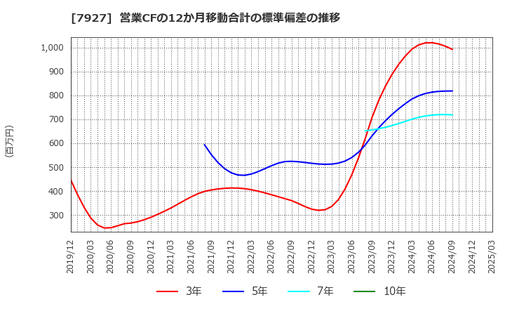 7927 ムトー精工(株): 営業CFの12か月移動合計の標準偏差の推移