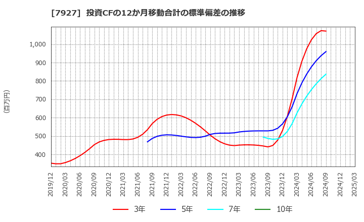 7927 ムトー精工(株): 投資CFの12か月移動合計の標準偏差の推移