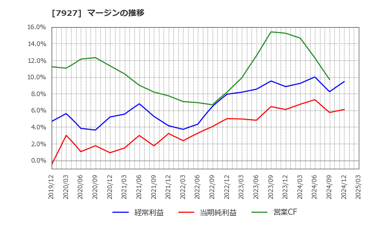 7927 ムトー精工(株): マージンの推移