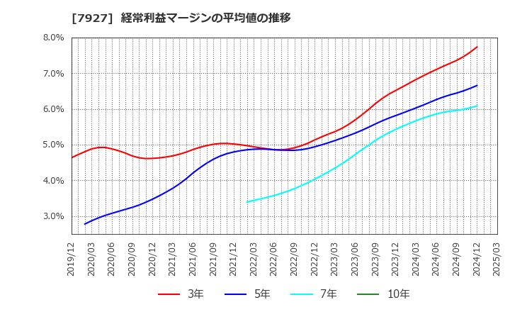 7927 ムトー精工(株): 経常利益マージンの平均値の推移
