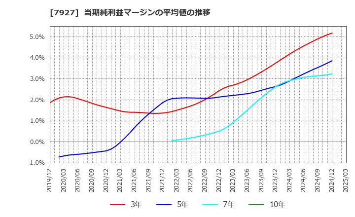 7927 ムトー精工(株): 当期純利益マージンの平均値の推移