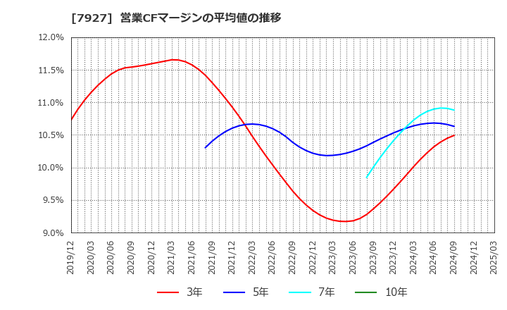 7927 ムトー精工(株): 営業CFマージンの平均値の推移