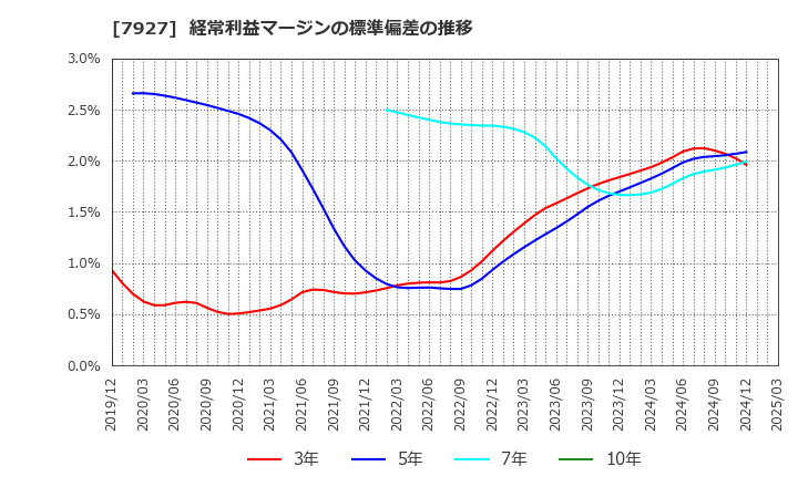 7927 ムトー精工(株): 経常利益マージンの標準偏差の推移