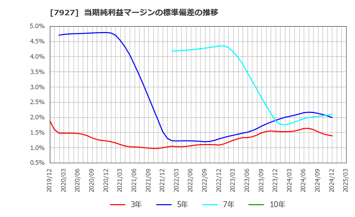 7927 ムトー精工(株): 当期純利益マージンの標準偏差の推移