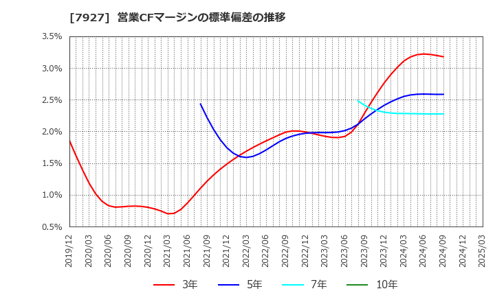 7927 ムトー精工(株): 営業CFマージンの標準偏差の推移