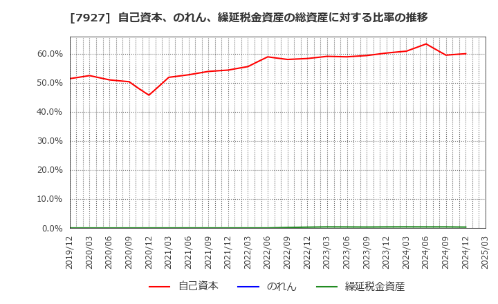 7927 ムトー精工(株): 自己資本、のれん、繰延税金資産の総資産に対する比率の推移
