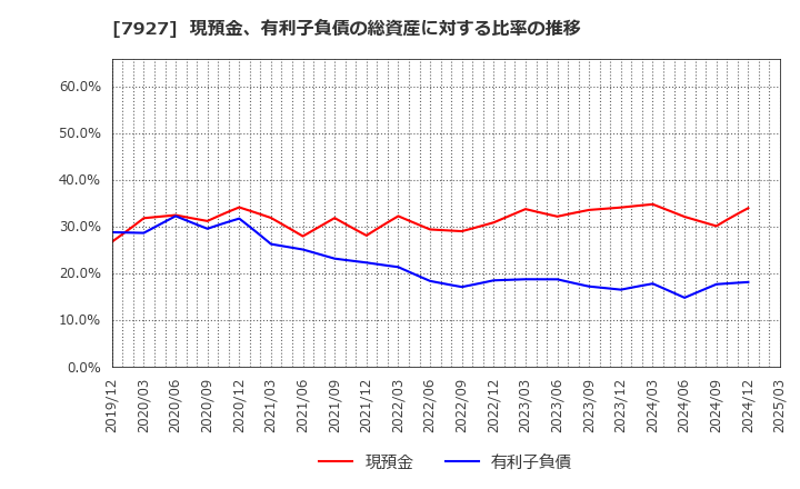 7927 ムトー精工(株): 現預金、有利子負債の総資産に対する比率の推移