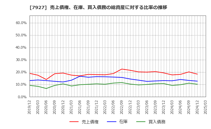 7927 ムトー精工(株): 売上債権、在庫、買入債務の総資産に対する比率の推移