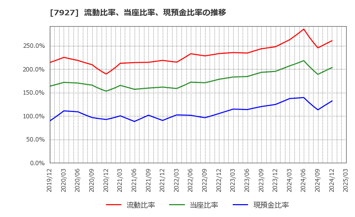 7927 ムトー精工(株): 流動比率、当座比率、現預金比率の推移