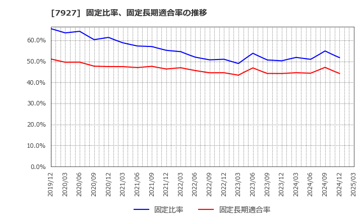 7927 ムトー精工(株): 固定比率、固定長期適合率の推移