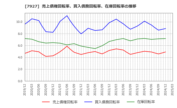 7927 ムトー精工(株): 売上債権回転率、買入債務回転率、在庫回転率の推移
