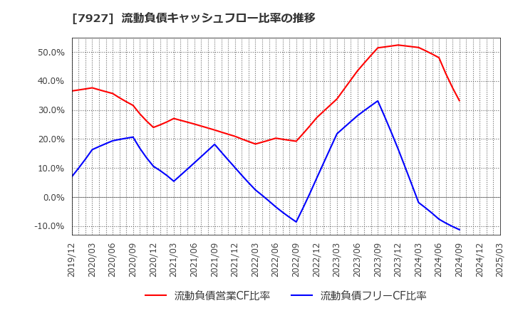 7927 ムトー精工(株): 流動負債キャッシュフロー比率の推移