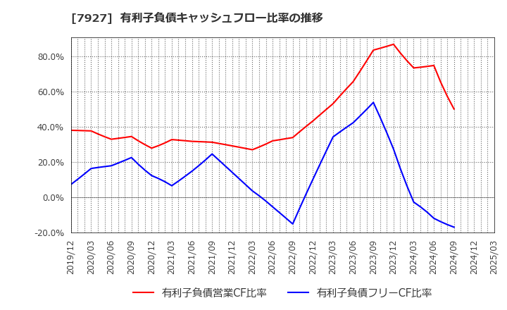 7927 ムトー精工(株): 有利子負債キャッシュフロー比率の推移