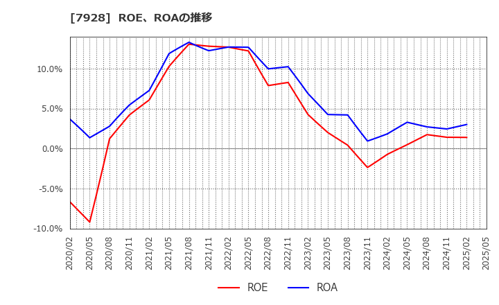 7928 旭化学工業(株): ROE、ROAの推移