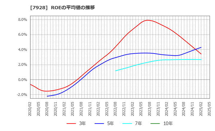 7928 旭化学工業(株): ROEの平均値の推移