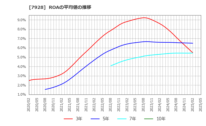 7928 旭化学工業(株): ROAの平均値の推移