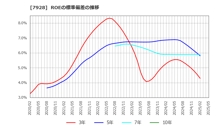 7928 旭化学工業(株): ROEの標準偏差の推移