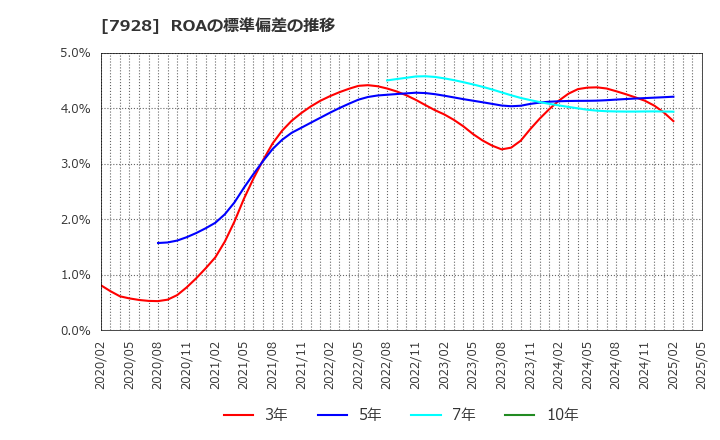 7928 旭化学工業(株): ROAの標準偏差の推移
