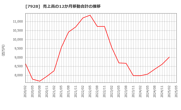 7928 旭化学工業(株): 売上高の12か月移動合計の推移