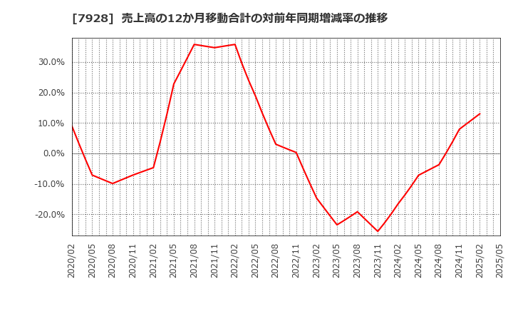 7928 旭化学工業(株): 売上高の12か月移動合計の対前年同期増減率の推移