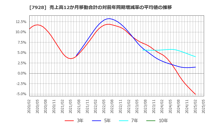 7928 旭化学工業(株): 売上高12か月移動合計の対前年同期増減率の平均値の推移