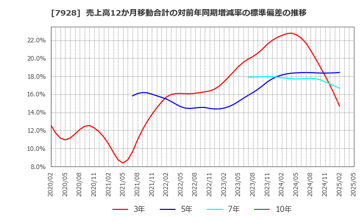7928 旭化学工業(株): 売上高12か月移動合計の対前年同期増減率の標準偏差の推移