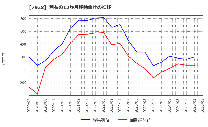 7928 旭化学工業(株): 利益の12か月移動合計の推移